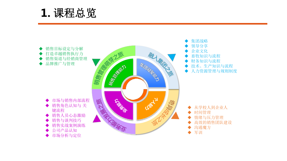 （学习发展）营销管培生培课程方案.pptx_第3页