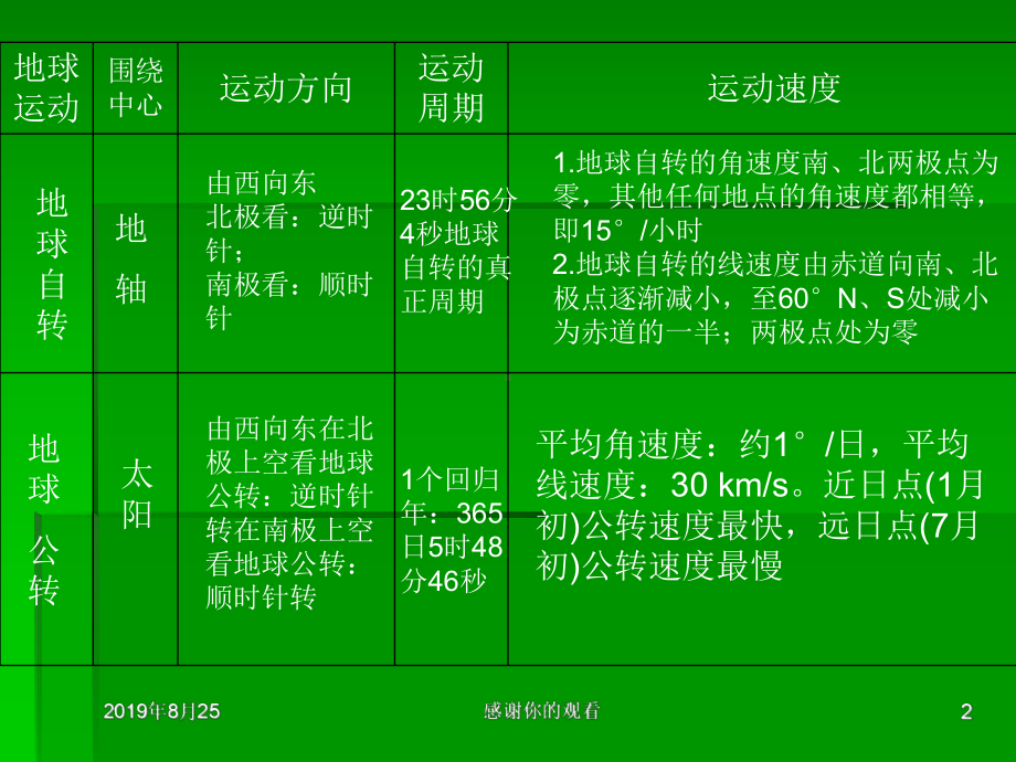 高中地理必修1第一章第3节地球运动课件.ppt_第2页