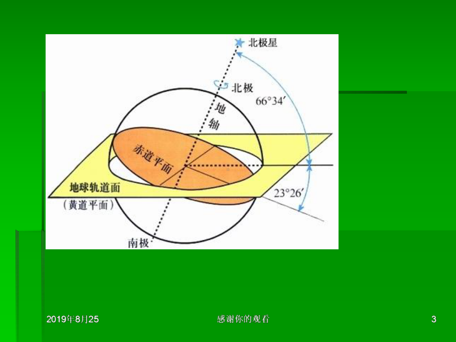 高中地理必修1第一章第3节地球运动课件.ppt_第3页