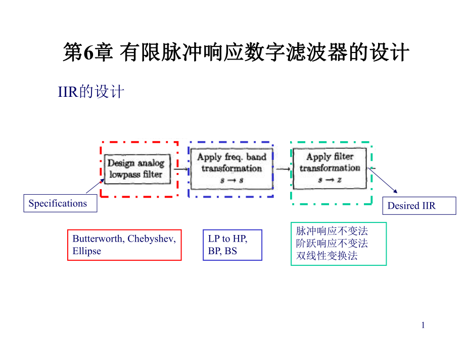 利用窗函数法设计FIR滤波器课件.ppt_第1页