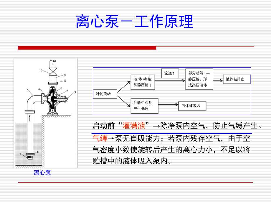 化工原理流体输送机械解读课件.ppt_第3页