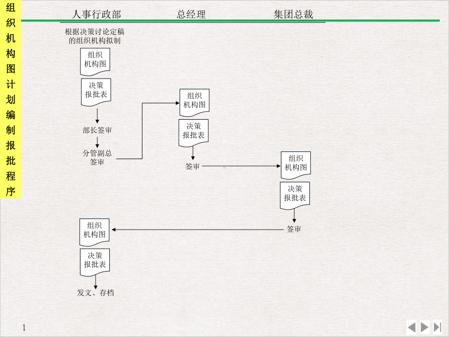 公司全套管理工作流程图完全一教学课件.ppt_第3页