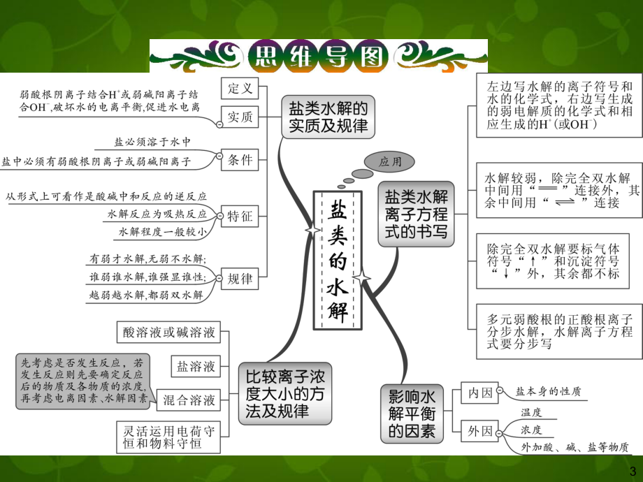 高考化学总复习专题14盐类的水解沉淀溶解平衡课件1新人教版.ppt_第3页