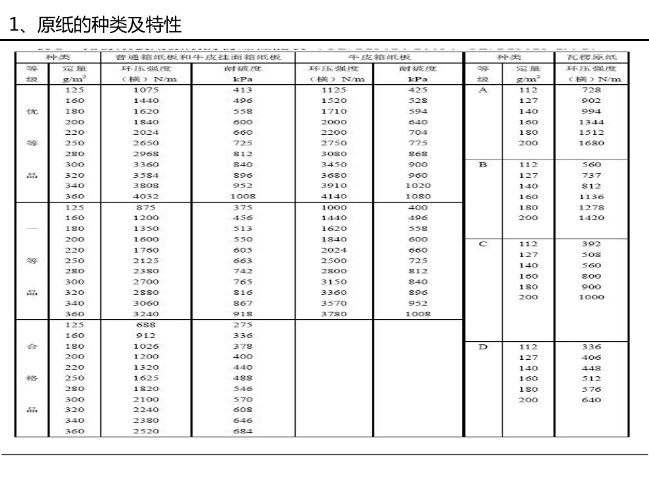 E-R原纸及瓦楞纸的物理性能解析课件.ppt_第3页