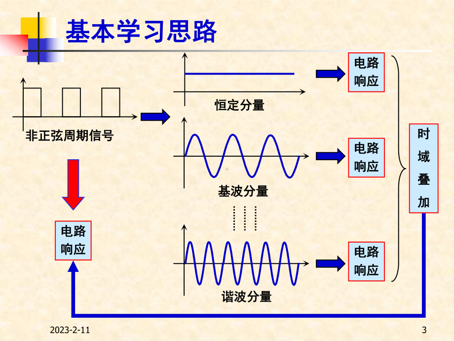 [工学]电路理论-09-非正弦周期电流电路课件.ppt_第3页