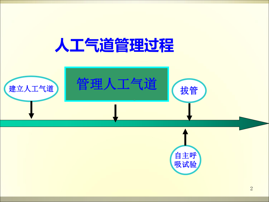 人工气道的管理备课讲稿课件.ppt_第2页