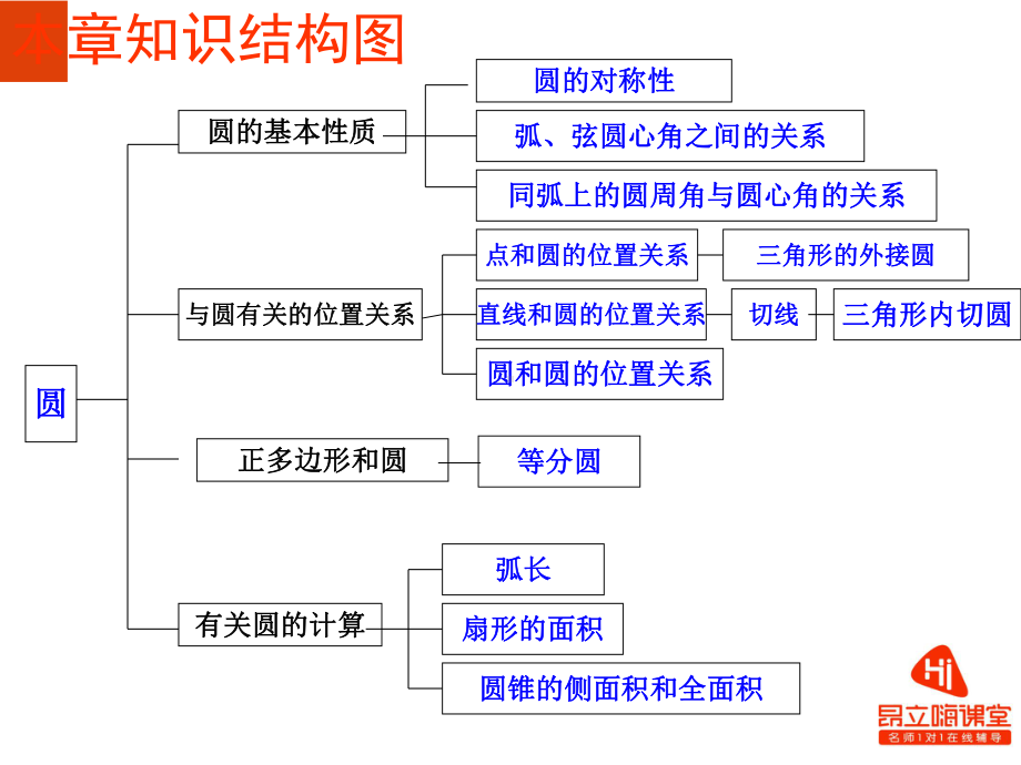 人教版九年级24圆课件.ppt_第2页