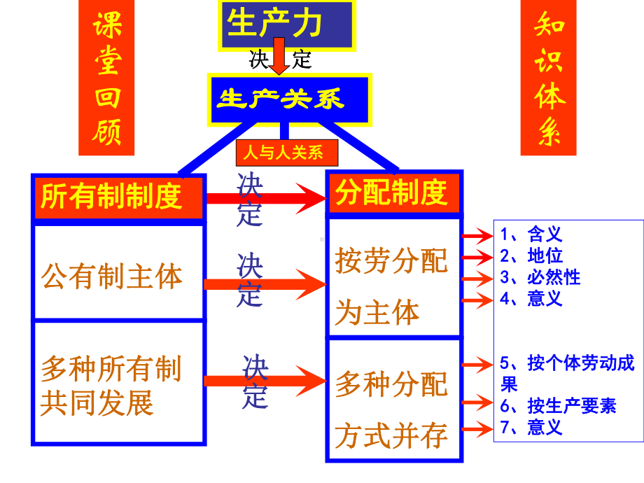 这种公平是收入分配相对的平等C课件.ppt_第1页