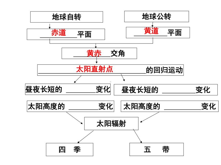 公转的地理意义课件.ppt_第1页