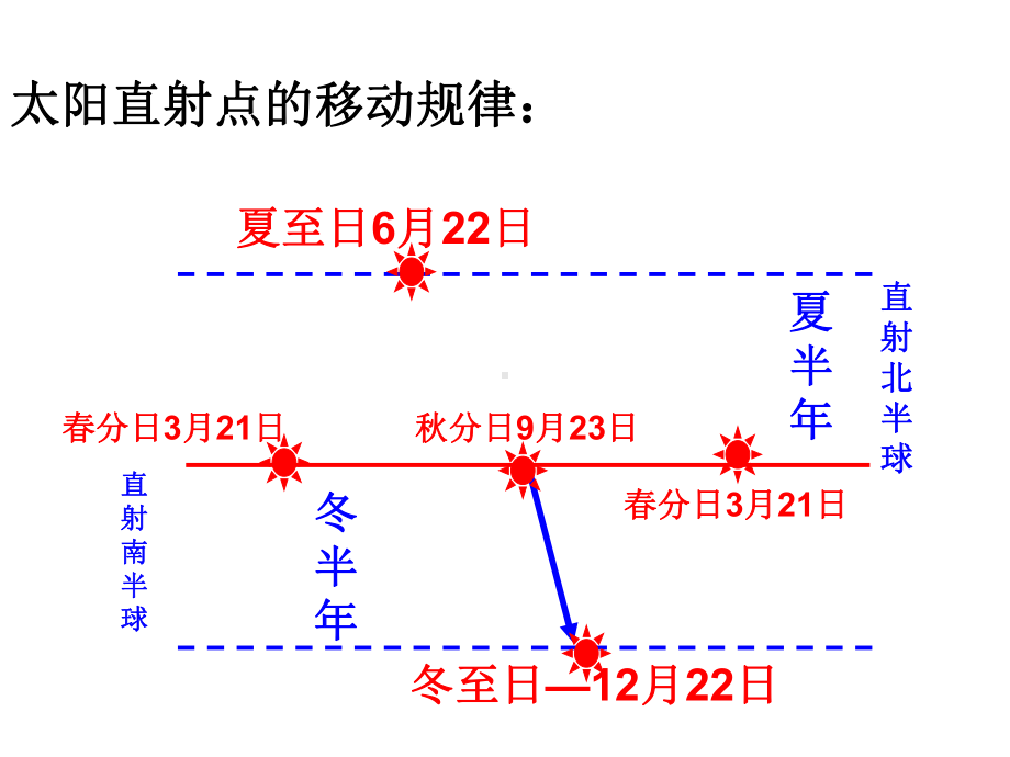 公转的地理意义课件.ppt_第2页