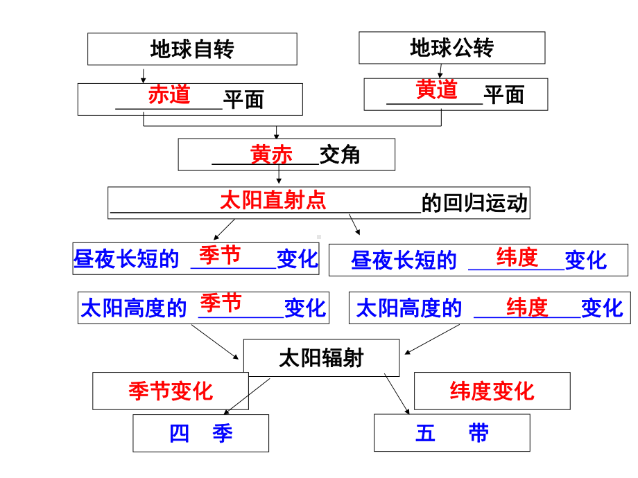 公转的地理意义课件.ppt_第3页