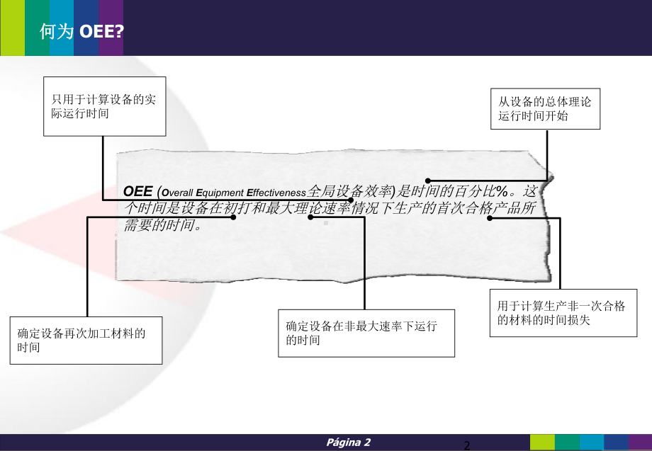 OEE(设备总效率)的定义及计算课件.ppt_第2页