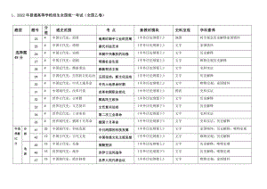 （2020-2022全国卷）三年高考历史真题考点与《中外历史纲要上》知识点分布汇总.docx