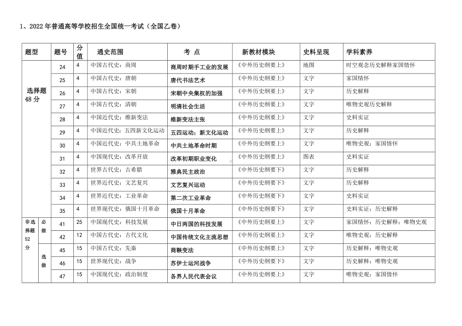 （2020-2022全国卷）三年高考历史真题考点与《中外历史纲要上》知识点分布汇总.docx_第1页