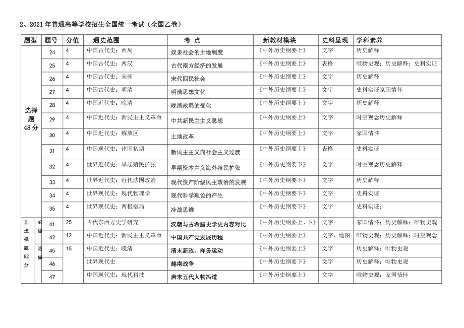 （2020-2022全国卷）三年高考历史真题考点与《中外历史纲要上》知识点分布汇总.docx_第2页