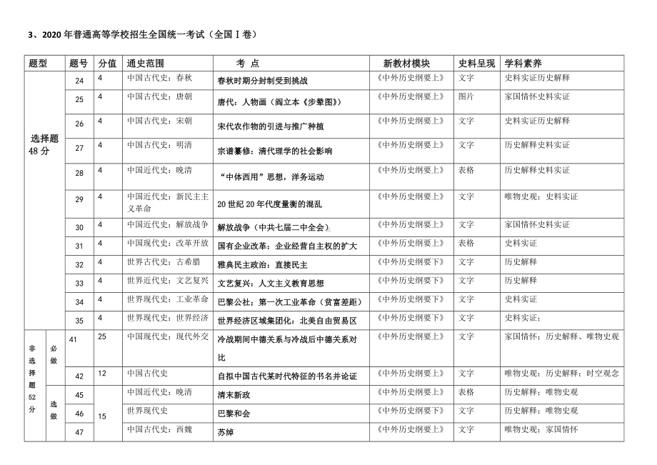 （2020-2022全国卷）三年高考历史真题考点与《中外历史纲要上》知识点分布汇总.docx_第3页