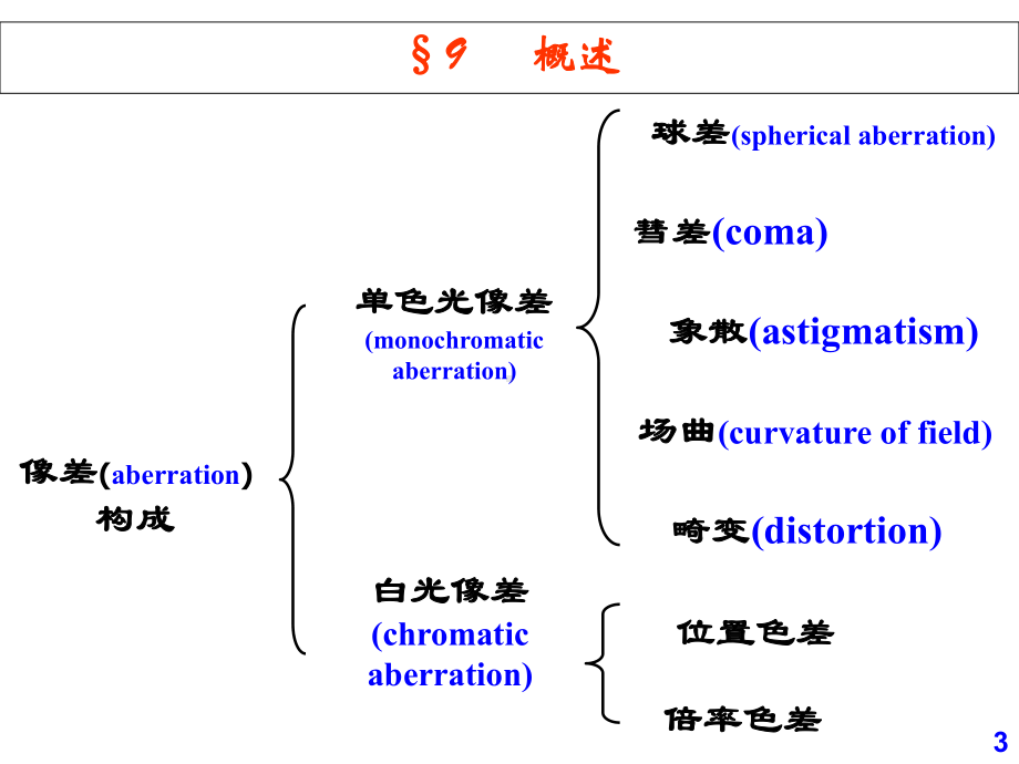 91轴上点的球差课件.ppt_第3页