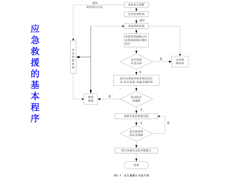 事故应急救援预案1课件.ppt_第3页