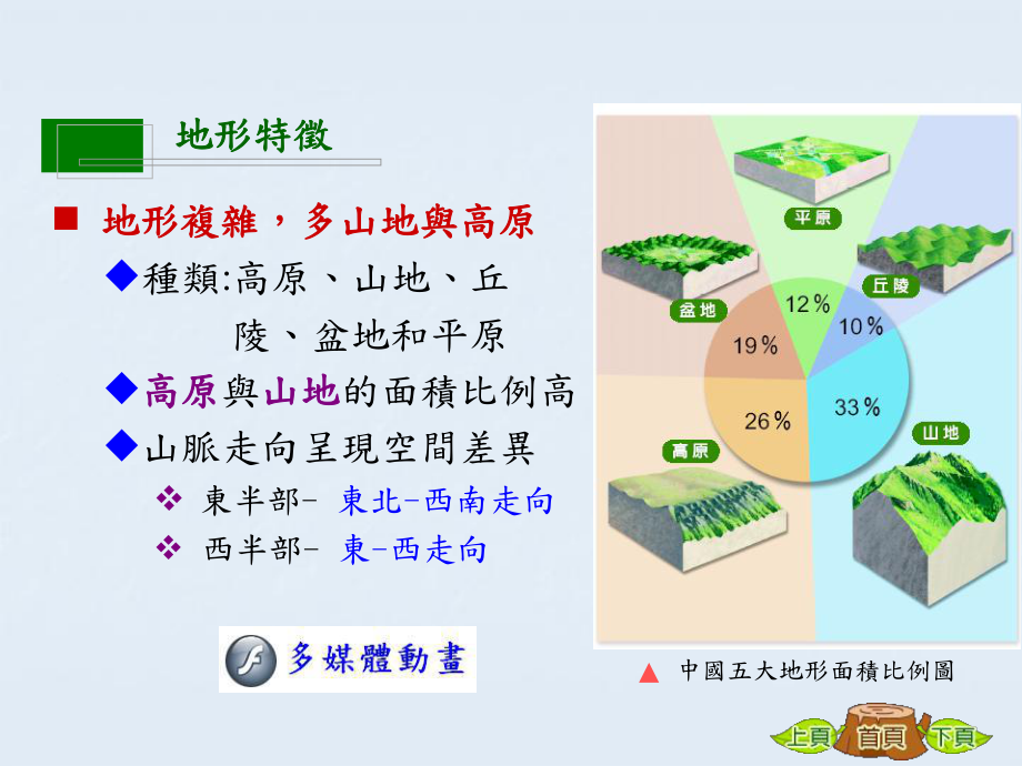 地形与人类活动课件.ppt_第2页