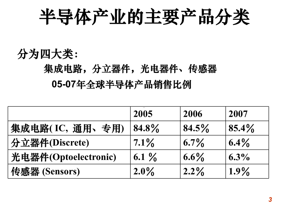 专用集成电路概念与设计流程电子教案课件.ppt_第3页