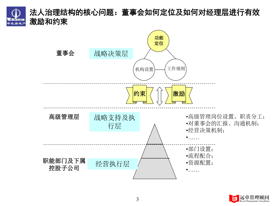 [经管营销]XX法人治理结构报告课件.ppt_第3页