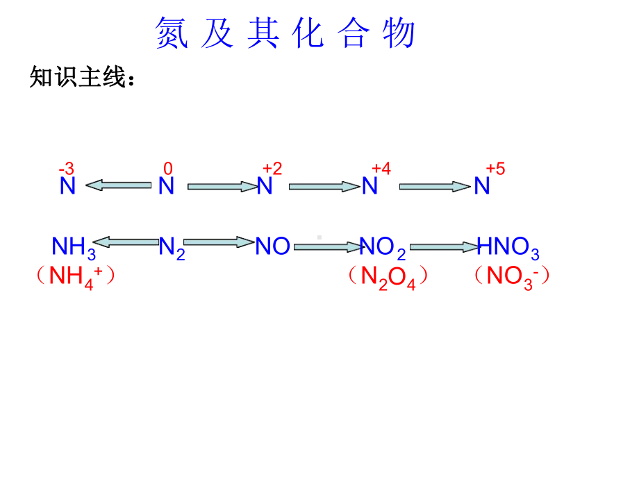 氮及其化合物复习高三一轮复习课件.ppt_第2页