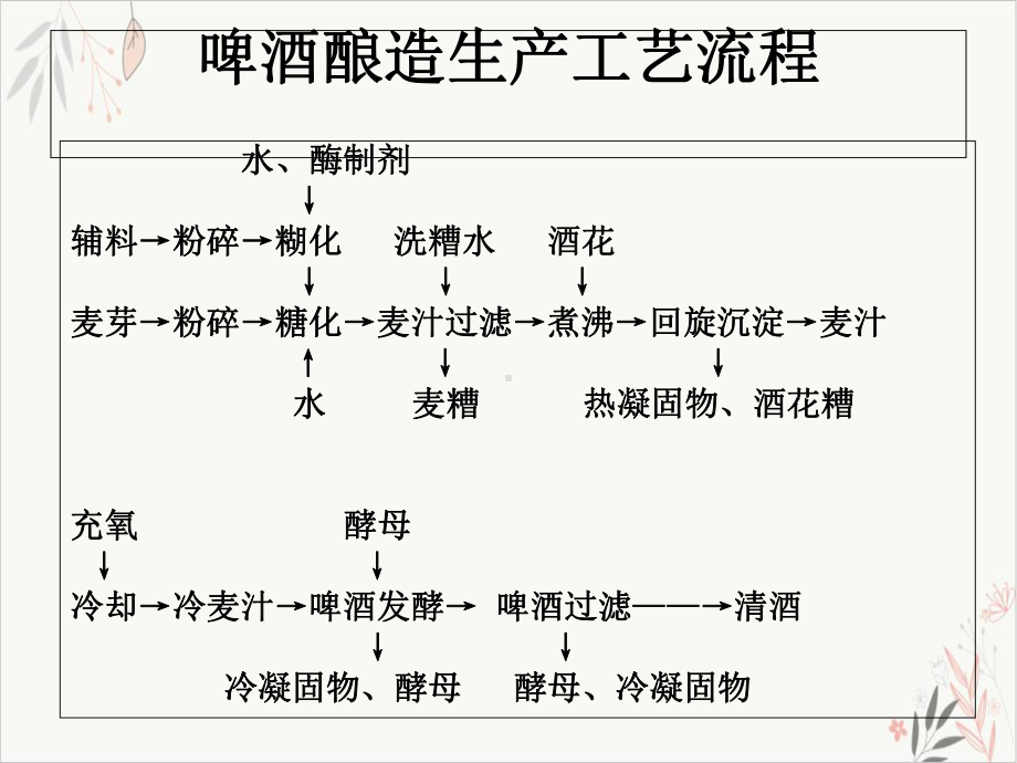 啤酒酿造麦汁制备课件.ppt_第2页