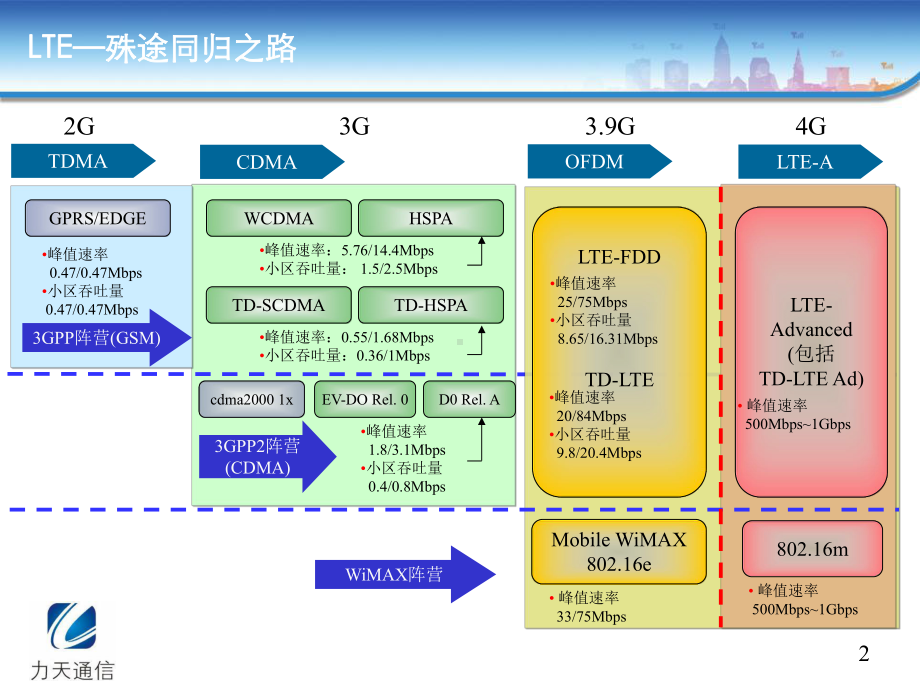 TD-LTE室内分布系统设计报告课件.ppt_第2页