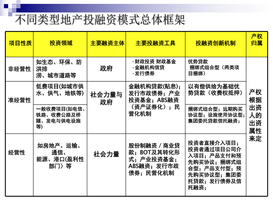 某地区土地开发融资管理与财务知识分析模式课件.ppt_第3页