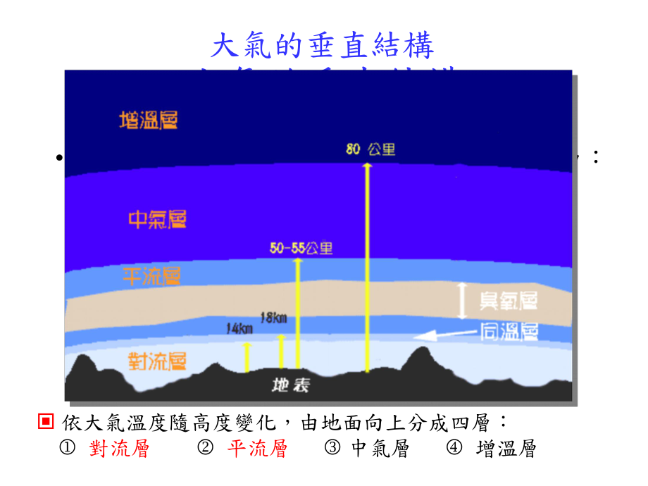 大气的垂直结构课件.ppt_第1页