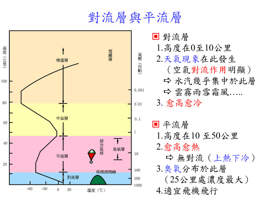 大气的垂直结构课件.ppt_第2页