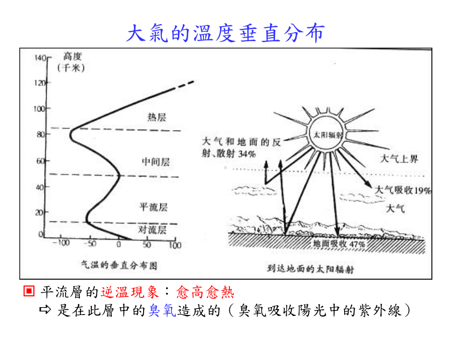 大气的垂直结构课件.ppt_第3页