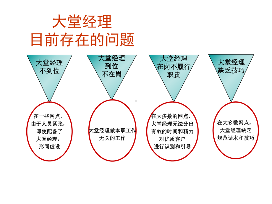 银行大堂经理培训讲义课件.ppt_第2页