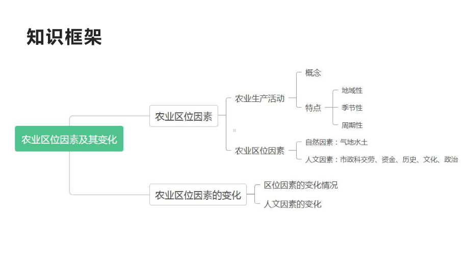 农业区位因素及其变化实用人教版1课件.pptx_第3页