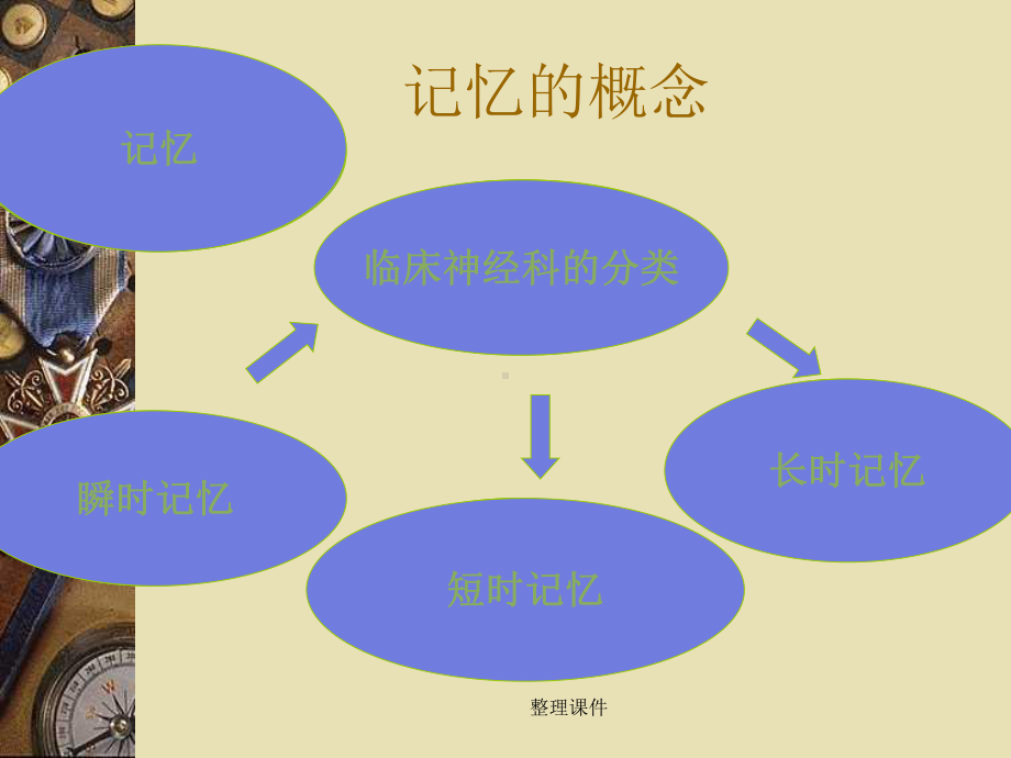 《记忆障碍和痴呆》课件.ppt_第3页