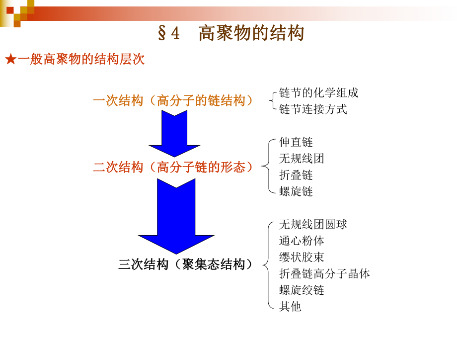 高聚物的结构课件.ppt_第2页