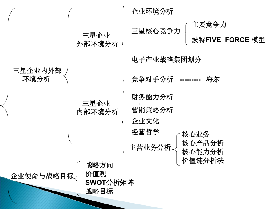 三星公司战略分析与战略规划课件.pptx_第2页