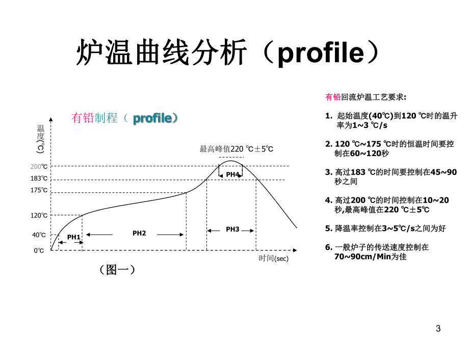 smt车间回流焊工艺课件.ppt_第3页