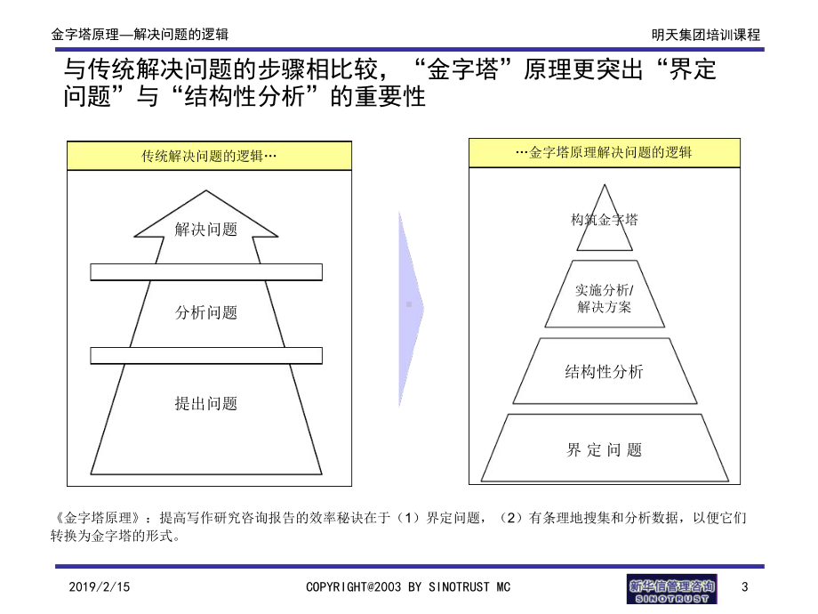 金字塔原理解决问题逻辑课件.ppt_第3页