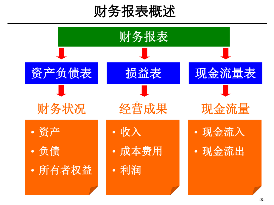 实用财务分析培训资料1课件.ppt_第3页