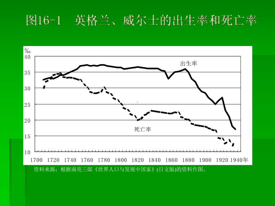 人口经济学第十六章-世界的人口与经济发展课件.ppt_第3页