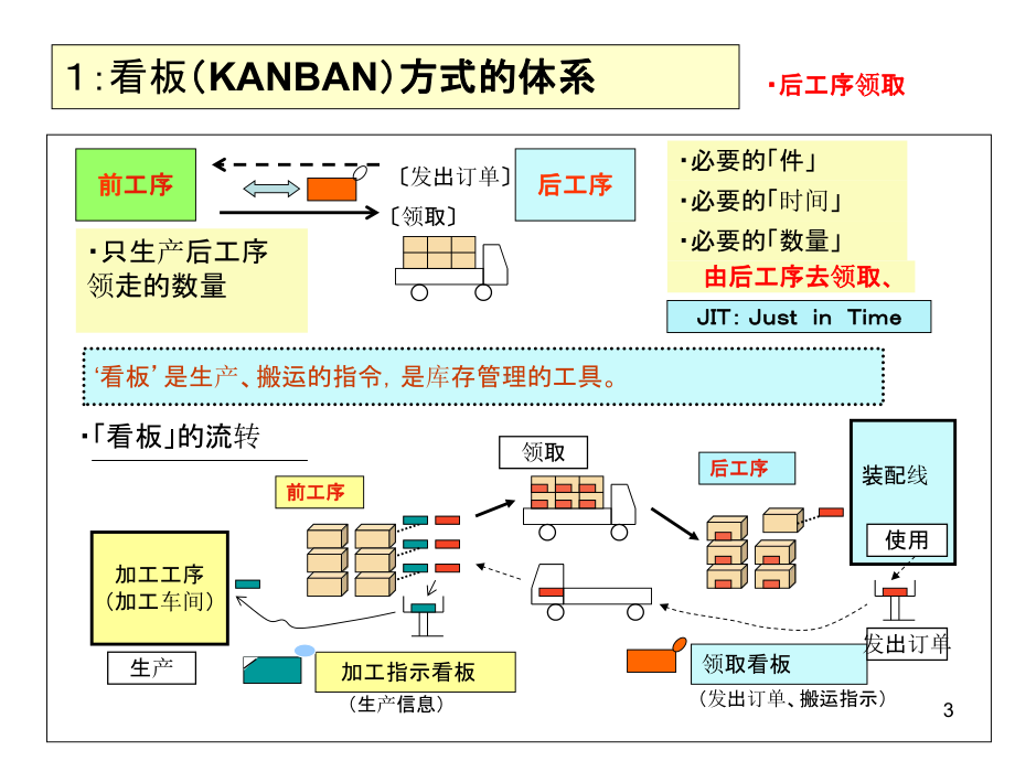 《丰田看板拉动方式》课件.ppt_第3页