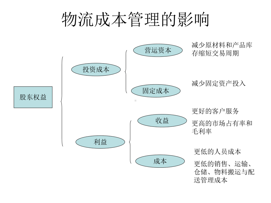 [管理学]物流成本控制课件.ppt_第3页