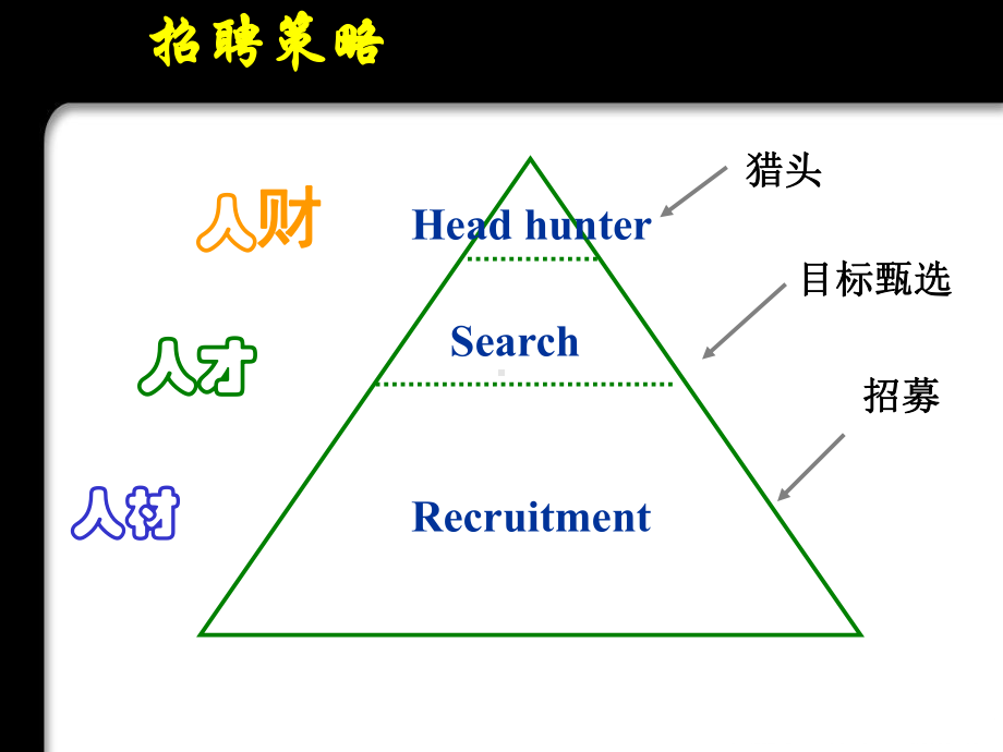 《人力资源的三境界》课件.ppt_第3页