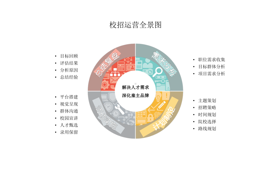 （招聘）四步搞定校园招聘运营课件.pptx_第2页