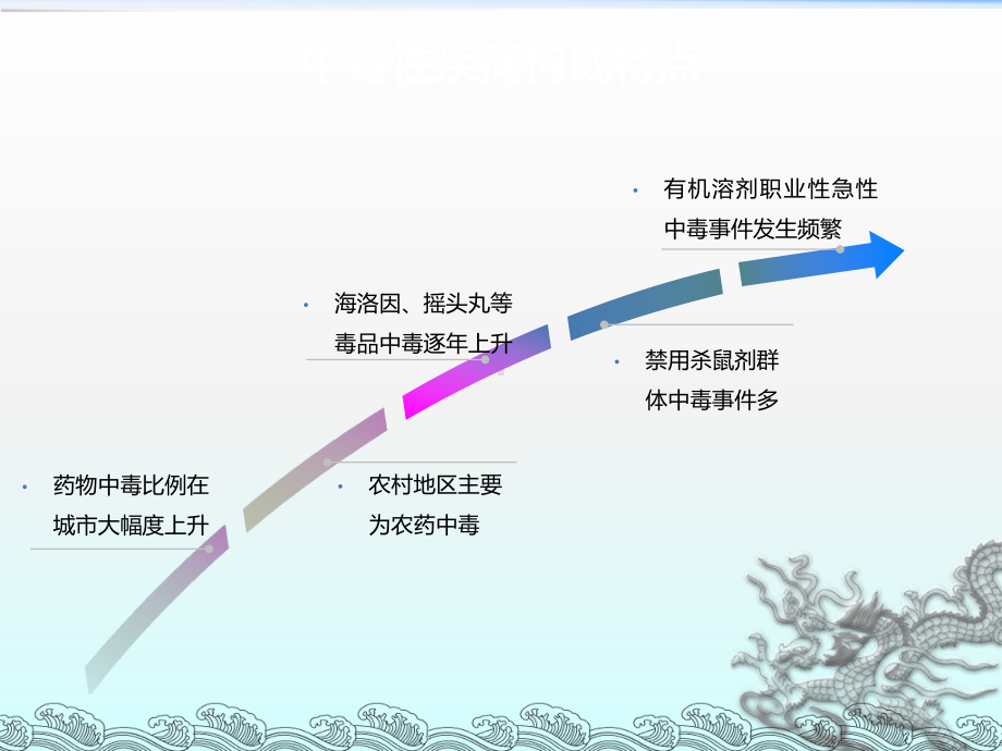 急性中毒的血液净化治疗1课件.ppt_第3页