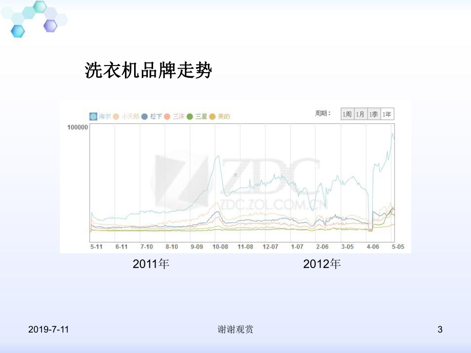 阿拉尔洗衣机零售业态竞争力分析课件.pptx_第3页