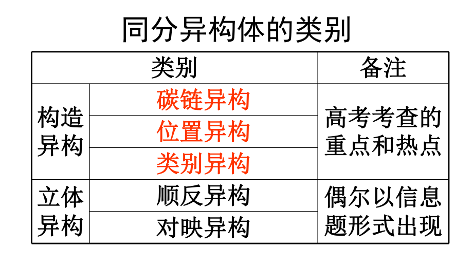 高三化学一轮复习同分异构体课件.ppt_第3页