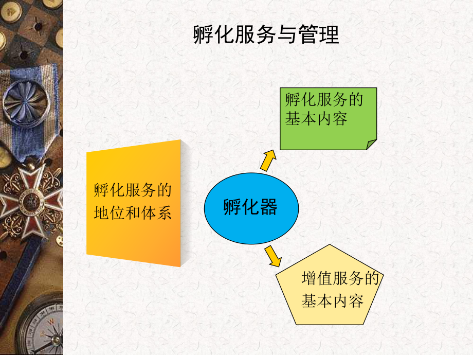 科技企业孵化器服务体系建设要点课件.ppt_第3页