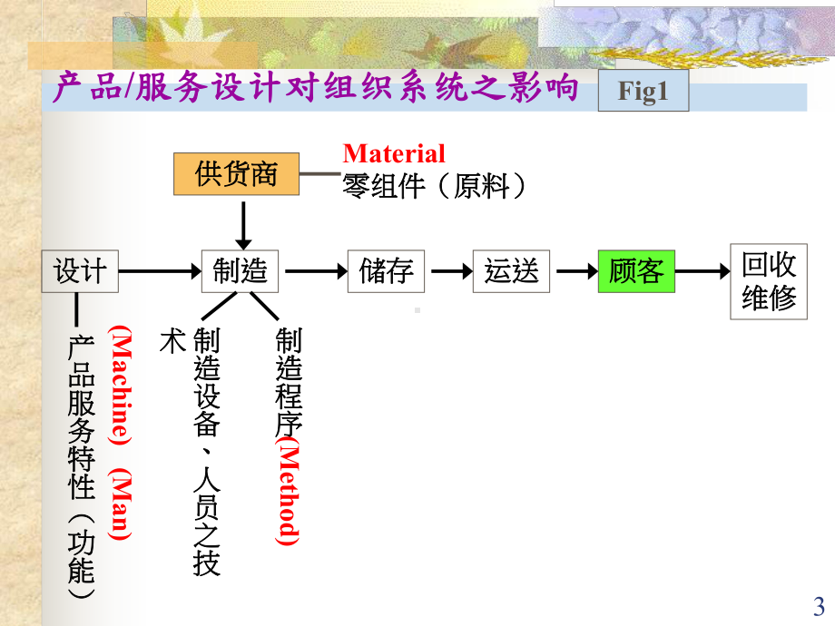 产品与服务的设计课件.ppt_第3页